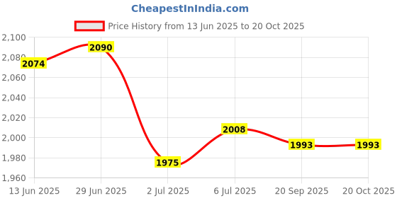 amazon.in LOOM TREE® Running Tight Shorts Gym Jogging Tummy Control with Side Pockets High Waist Red L | Fitness, Running & Yoga | Clothing & Accessories | Sauna Suits Price History Graph from 13 Jun 2025 to 19 Oct 2025