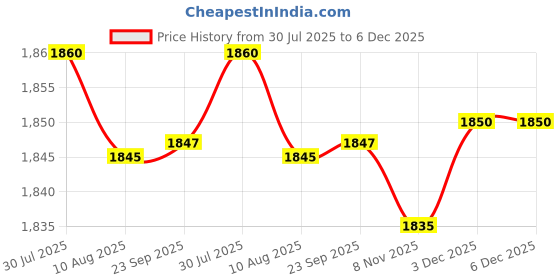amazon.in LOOM TREE® Running Vest with Reflective Strips Chest Bag Chest Phone Holder for Workout Black Red | Fitness Running & Yoga | Clothing & Accessories | Safety & Reflective Gear Price History Graph from 30 Jul 2025 to 5 Dec 2025