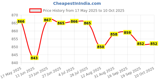 amazon.in LOOM TREE® Rust Remover Spray Car Maintenance Auto Detail For Car Detailing Home 100Ml | 1 Piece Rust Remover Price History Graph from 17 May 2025 to 10 Oct 2025