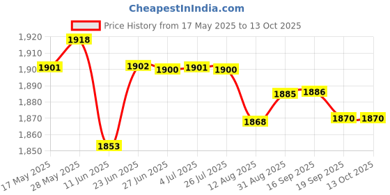 amazon.in LOOM TREE® Rust Remover Spray Car Maintenance Auto Detail For Car Detailing Home 300Ml | 1 Piece Rust Remover Price History Graph from 17 May 2025 to 13 Oct 2025