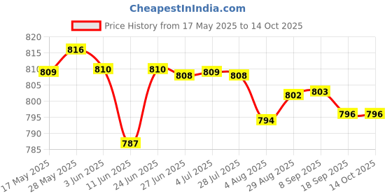 amazon.in LOOM TREE® Rust Remover Spray Car Maintenance For Home Cleaning Tool Door Hinges 100Ml | 1 Piece Rust Remover Price History Graph from 17 May 2025 to 14 Oct 2025