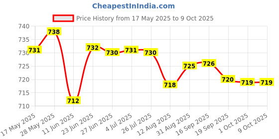 amazon.in LOOM TREE® Rust Stain Remover Car Maintenance Rust Refining Fits For Bikes Kitchen 100Ml | 1 Piece Car Chrome Refurbishment Agent Rust Remover Price History Graph from 17 May 2025 to 9 Oct 2025