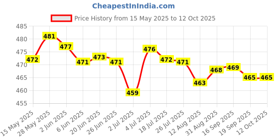 amazon.in LOOM TREE® Rust Stain Remover Car Maintenance Rust Refining Fits For Bikes Kitchen 20Ml | 1 Piece Car Chrome Refurbishment Agent Rust Remover Price History Graph from 15 May 2025 to 12 Oct 2025