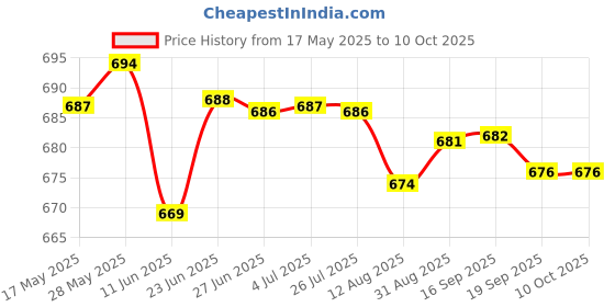 amazon.in LOOM TREE® Rust Stain Remover Car Maintenance Rust Refining Fits For Bikes Kitchen 50Ml | 1 Piece Car Chrome Refurbishment Agent Rust Remover Price History Graph from 17 May 2025 to 9 Oct 2025