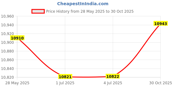 amazon.in LOOM TREE® RV Bathroom Faucet Ergonomic Adjustable Water Flow Saving Space Accessory Price History Graph from 28 May 2025 to 30 Oct 2025