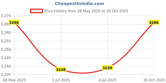 amazon.in LOOM TREE® RV Toilet Flange Kit Replaces RV Toilet Seal for RV 300 310 320 Toilets Price History Graph from 28 May 2025 to 30 Oct 2025