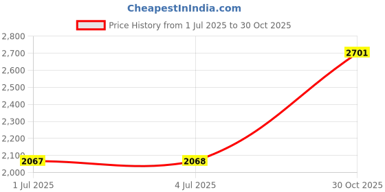 amazon.in LOOM TREE® RV Toilet Flange Kit Spare Parts RV Toilet for 3210 3310 4410 4310 Price History Graph from 1 Jul 2025 to 30 Oct 2025