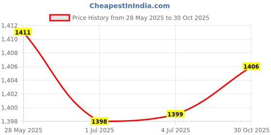 amazon.in LOOM TREE® RV Toilet Water Valve Leak Resistant Replace Parts for 300 310 320 Accessory Price History Graph from 28 May 2025 to 30 Oct 2025