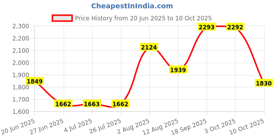 amazon.in LOOM TREE® Safe Sensor Beam Eyes for 41A5034 Spare Part Garage Doors Safe Sensor Kit Price History Graph from 20 Jun 2025 to 10 Oct 2025