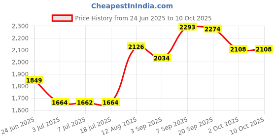 amazon.in LOOM TREE® Safe Sensor Beam Eyes for 41A5034 Spare Part Garage Doors Safe Sensor Kit Price History Graph from 24 Jun 2025 to 9 Oct 2025