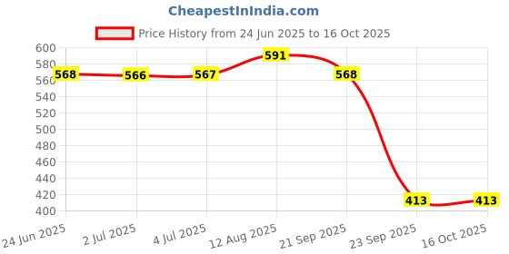 amazon.in LOOM TREE® Salon Base Rubber Ring Gasket Anti-Skid for Styling Chair Computer Chair 41.5cm Price History Graph from 24 Jun 2025 to 16 Oct 2025