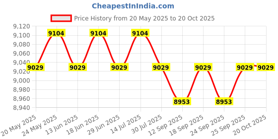 amazon.in LOOM TREE® Salon Booster Seat Cushion for Child Comfortable Child Cushion Seat for Home | Salon & Spa Equipment Price History Graph from 20 May 2025 to 19 Oct 2025
