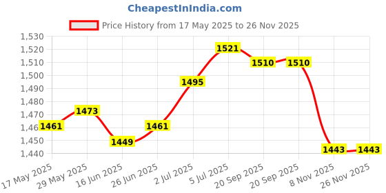 amazon.in loom tree LOOM TREE® Salon Tools Bag Hipster Tool Organizer Barber Scissors Bag Hairdressing Tool Black | Salon & Spa Equipment | Styling Capes & Gowns loom tree Price History Graph from 17 May 2025 to 25 Nov 2025