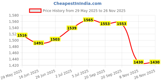 amazon.in loom tree LOOM TREE® Salon Tools Bag Hipster Tool Organizer Barber Scissors Bag Hairdressing Tool Black White | Salon & Spa Equipment | Styling Capes & Gowns loom tree Price History Graph from 29 May 2025 to 25 Nov 2025