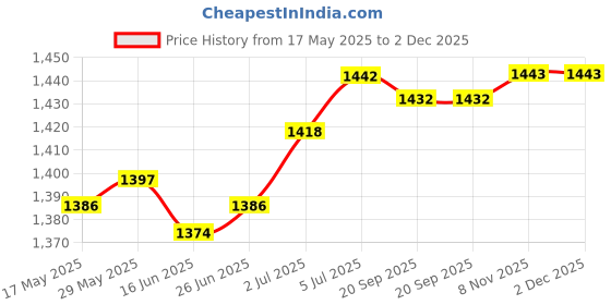amazon.in loom tree LOOM TREE® Salon Tools Bag Hipster Tool Organizer Barber Scissors Bag Hairdressing Tool Red | Salon & Spa Equipment | Styling Capes & Gowns loom tree Price History Graph from 17 May 2025 to 2 Dec 2025