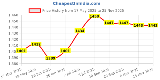 amazon.in loom tree LOOM TREE® Salon Tools Bag Hipster Tool Organizer Barber Scissors Bag Hairdressing Tool White | Salon & Spa Equipment | Styling Capes & Gowns loom tree Price History Graph from 17 May 2025 to 25 Nov 2025