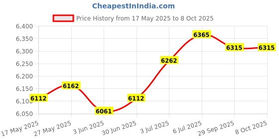 amazon.in loom tree LOOM TREE® Sandwich Maker Plates Easy to Clean Mini Hamburger Maker Baking Waffle Maker | 1X Breakfast Sandwich Maker loom tree Price History Graph from 17 May 2025 to 8 Oct 2025
