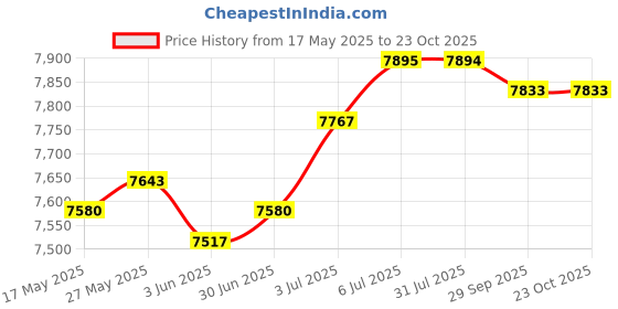 amazon.in LOOM TREE® Sandwich Maker Small Toastie Maker Cheese Maker Multifunction Baking Machine Red | 1 Sandwich Maker Price History Graph from 17 May 2025 to 23 Oct 2025