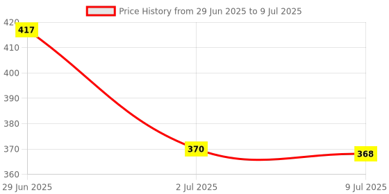 amazon.in LOOM TREE® SAS/SATA Hard Drive Tray Caddy for IBM Thinkpad X240 T540 W540 Computer PC Price History Graph from 29 Jun 2025 to 9 Jul 2025