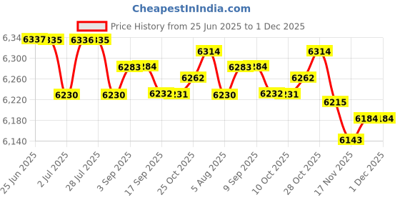 amazon.in LOOM TREE® Sauna Steamer Pot Sauna Steam Engine SPA Machine for SPA Household | 1 Sauna Steamer Set Price History Graph from 25 Jun 2025 to 1 Dec 2025