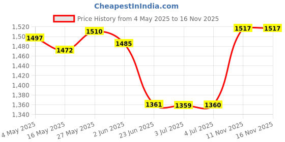 amazon.in LOOM TREE® Saxophone Sheet Music Clip Stand Instrument Holder Portable Music Sheet Clip | Brass | Parts & Accessories | Other Accessories Price History Graph from 4 May 2025 to 16 Nov 2025