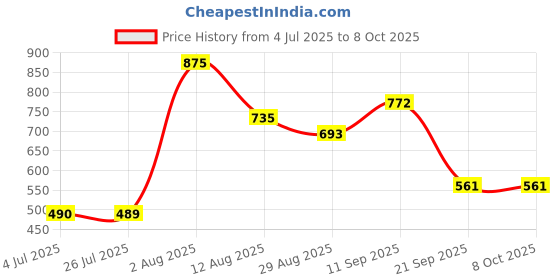 amazon.in LOOM TREE® Scalp Liquid Applicator Hair Comb,Distribute Essential Oils for Home Travel Price History Graph from 4 Jul 2025 to 8 Oct 2025