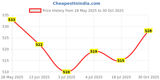 amazon.in LOOM TREE® Scooter Mmotorcycle Mirror Mount Adapter Rh 10Mm To Lh 8Mm Mirror Rear For | 2 Pieces Motorcycle Rearview Mirror Adapter Bolts Price History Graph from 28 May 2025 to 30 Oct 2025