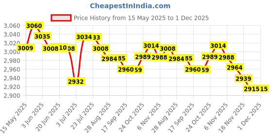 amazon.in LOOM TREE® Score Board Scoring Board Table Scoreboard for Basketball Baseball Soccer Price History Graph from 15 May 2025 to 30 Nov 2025