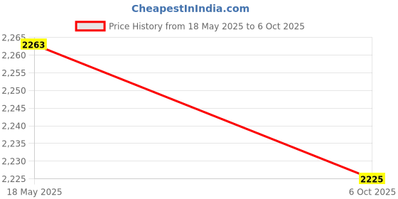 amazon.in LOOM TREE® Screen Printing Frame Silk Print Mesh for Printed Circuit Board 31x41cm 120T | 1Pc Screen Printing Frame Price History Graph from 18 May 2025 to 6 Oct 2025