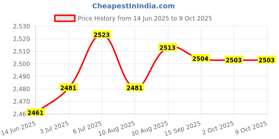 amazon.in LOOM TREE® Screw Extractor Set Broken Bolt Remover Tool for Broken Screw Stripped Screw | Automotive Tools & Supplies | Hand Tools | Pullers & Extractors Price History Graph from 14 Jun 2025 to 9 Oct 2025