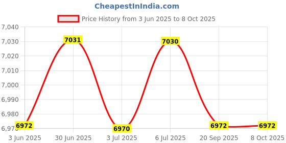 amazon.in LOOM TREE® Screw Extractor Set Sturdy Bolt Removers Set for Stripped Screw Studs Bolts | Automotive Tools & Supplies | Hand Tools | Pullers & Extractors Price History Graph from 3 Jun 2025 to 8 Oct 2025