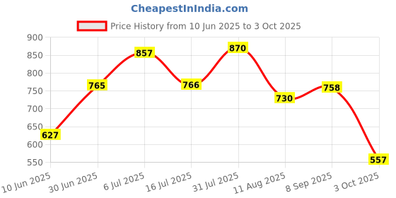 amazon.in LOOM TREE® Scroll Wheel Mouse Scroll Wheel Roller for Logitech G102 G102 G304 G305 1Pcs Price History Graph from 10 Jun 2025 to 3 Oct 2025