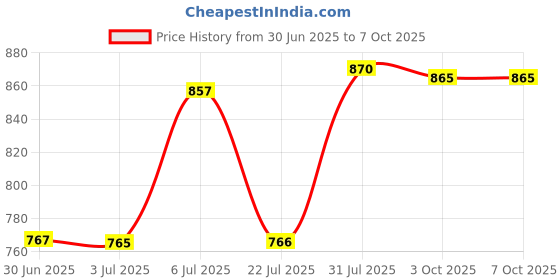 amazon.in LOOM TREE® Scroll Wheel Mouse Scroll Wheel Roller for Logitech G102 G102 G304 G305 1Pcs Price History Graph from 30 Jun 2025 to 6 Oct 2025