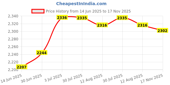amazon.in LOOM TREE® Sculpting Wheel Clay Banding Turntable Pottery Stand Spinner 16cm |Crafts | Sculpting, Molding & Ceramics | Ceramics & Pottery | Pottery Wheels Price History Graph from 14 Jun 2025 to 17 Nov 2025