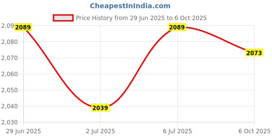 amazon.in LOOM TREE® Seed Sprouter Tray with Lid Set Sprouting Seeds Reusable Wheatgrass Sprouter Price History Graph from 29 Jun 2025 to 6 Oct 2025