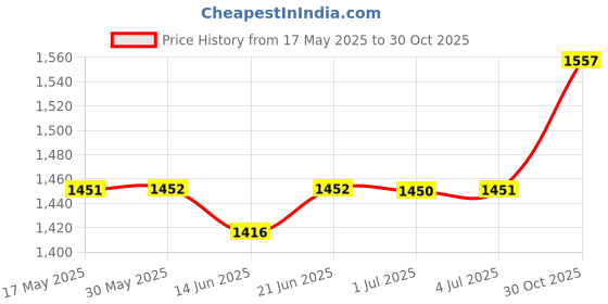 amazon.in LOOM TREE® Seedling Starting Tray Sprouting Container for Wheatgrass Balconies Terraces 3Pcs Price History Graph from 17 May 2025 to 30 Oct 2025