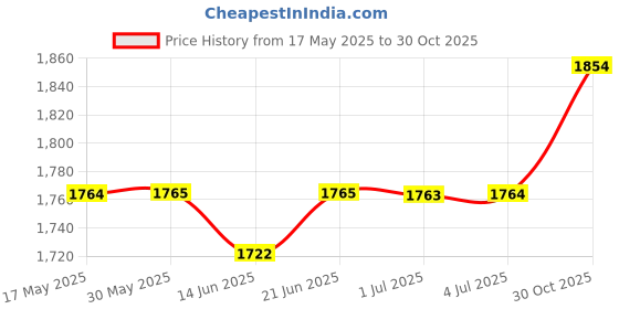 amazon.in LOOM TREE® Seedling Starting Tray Sprouting Container for Wheatgrass Balconies Terraces 4Pcs Price History Graph from 17 May 2025 to 30 Oct 2025