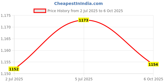 amazon.in LOOM TREE® Seeds Sprout Tray Hydroponics Cats Grass Boxes Blue Green Color Green | Cat Supplies | Cat Grass & Loose Catnip Price History Graph from 2 Jul 2025 to 6 Oct 2025