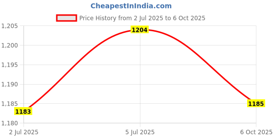 amazon.in LOOM TREE® Seeds Sprout Tray Hydroponics Cats Grass Boxes Blue Green Yellow | Cat Supplies | Cat Grass & Loose Catnip Price History Graph from 2 Jul 2025 to 6 Oct 2025