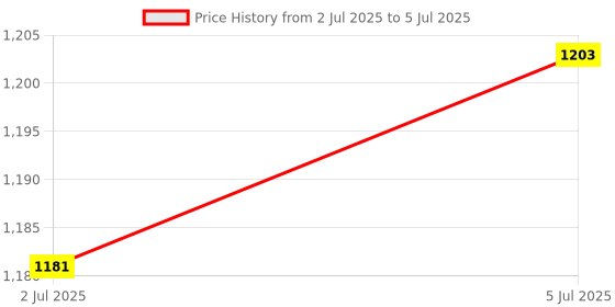 amazon.in LOOM TREE® Seeds Sprout Tray Hydroponics Cats Grass Boxes Blue Pink Color Blue Green | Cat Supplies | Cat Grass & Loose Catnip Price History Graph from 2 Jul 2025 to 5 Jul 2025