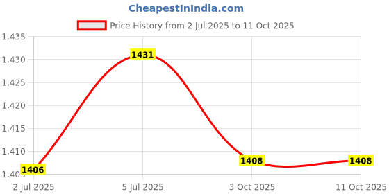 amazon.in LOOM TREE® Seeds Sprout Tray Hydroponics Cats Grass Boxes Blue Pink | Cat Supplies | Cat Grass & Loose Catnip Price History Graph from 2 Jul 2025 to 11 Oct 2025