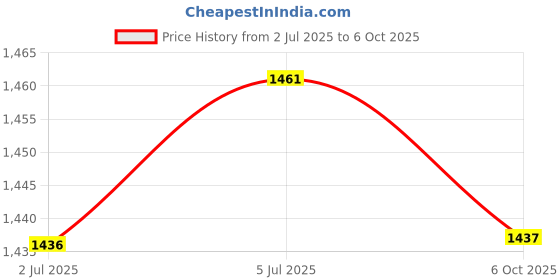 amazon.in LOOM TREE® Seeds Sprout Tray Hydroponics Cats Grass Boxes Blue Pink Pink | Cat Supplies | Cat Grass & Loose Catnip Price History Graph from 2 Jul 2025 to 6 Oct 2025