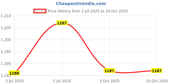 amazon.in LOOM TREE® Seeds Sprout Tray Hydroponics Cats Grass Boxes Blue Pink Yellow | Cat Supplies | Cat Grass & Loose Catnip Price History Graph from 2 Jul 2025 to 10 Oct 2025