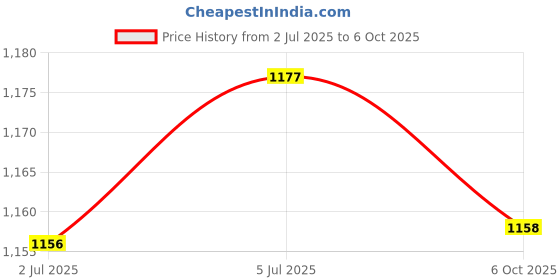 amazon.in LOOM TREE® Seeds Sprout Tray Hydroponics Cats Grass Boxes Green Yellow | Cat Supplies | Cat Grass & Loose Catnip Price History Graph from 2 Jul 2025 to 6 Oct 2025