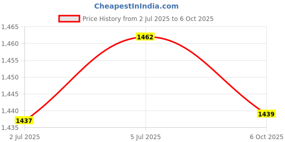 amazon.in LOOM TREE® Seeds Sprout Tray Hydroponics Cats Grass Boxes Pink Yellow | Cat Supplies | Cat Grass & Loose Catnip Price History Graph from 2 Jul 2025 to 6 Oct 2025