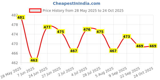 amazon.in LOOM TREE® Self Heating Socks Stretch Warm Heated Socks for Cycling Skiing Walking Black | Winter Sports | Accessories | Hand & Foot Warmers Price History Graph from 28 May 2025 to 23 Oct 2025