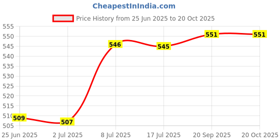amazon.in LOOM TREE® Set 10 Main Jet for Keihin OKO KOSO PWK Carburetor 85 88 90 92 94 ... 105 Price History Graph from 25 Jun 2025 to 20 Oct 2025