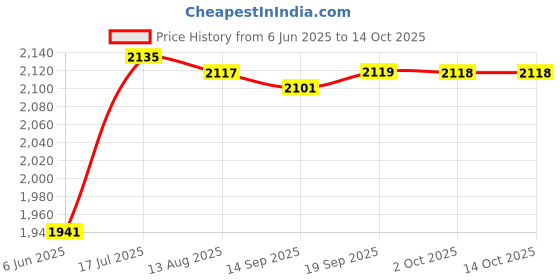 amazon.in LOOM TREE® Sewing Machine Foot Control Pedal Repair Part with Power Cord for Singer Price History Graph from 6 Jun 2025 to 14 Oct 2025
