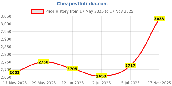 amazon.in LOOM TREE® Shock Absorber Easy Install Coil Spring Assembly for Kart ATV Quad Bike | Parts & Accessories | Car & Truck Parts | Suspension & Steering | Shocks & Struts Price History Graph from 17 May 2025 to 17 Nov 2025