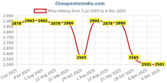 amazon.in LOOM TREE® Shoe Dryer Eu Plug Portable Versatile Shoes Warmer For Socks Shoes Ski Boots 2 Arms Price History Graph from 3 Jul 2025 to 4 Dec 2025